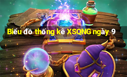 Biểu đồ thống kê XSQNG ngày 9