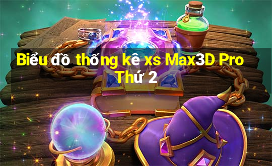 Biểu đồ thống kê xs Max3D Pro Thứ 2