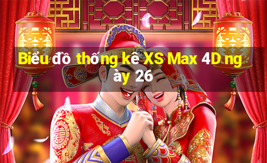 Biểu đồ thống kê XS Max 4D ngày 26