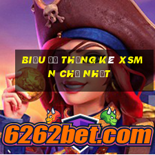 Biểu đồ thống kê XSMN Chủ Nhật