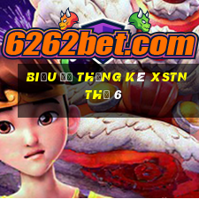 Biểu đồ thống kê XSTN Thứ 6