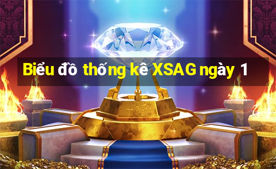 Biểu đồ thống kê XSAG ngày 1