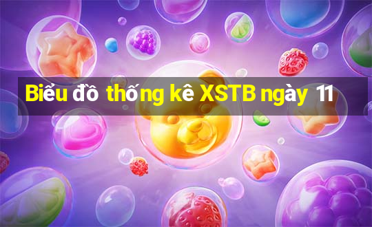 Biểu đồ thống kê XSTB ngày 11