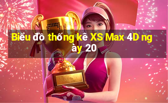 Biểu đồ thống kê XS Max 4D ngày 20