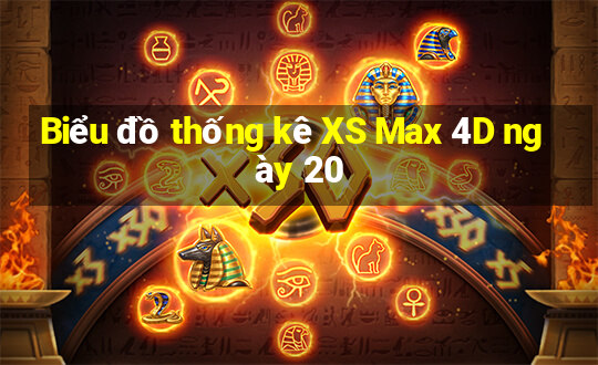 Biểu đồ thống kê XS Max 4D ngày 20