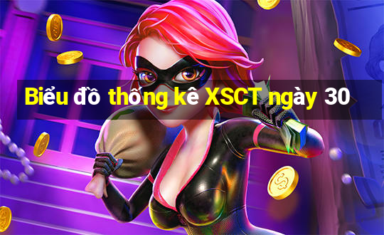 Biểu đồ thống kê XSCT ngày 30