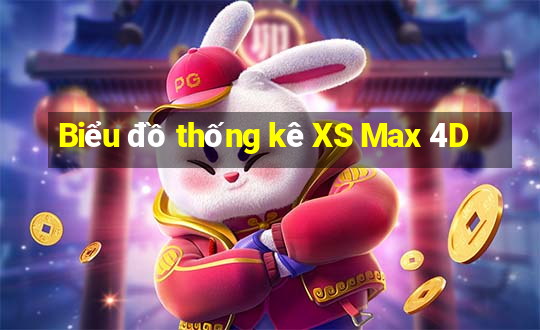 Biểu đồ thống kê XS Max 4D