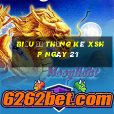 Biểu đồ thống kê XSHP ngày 21