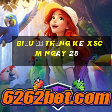 Biểu đồ thống kê XSCM ngày 25