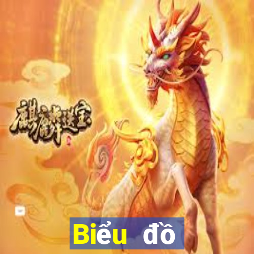 Biểu đồ thống kê XSBTH ngày 28