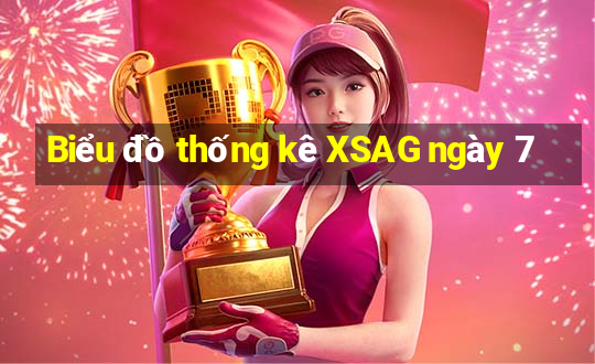 Biểu đồ thống kê XSAG ngày 7