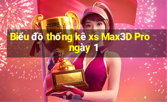 Biểu đồ thống kê xs Max3D Pro ngày 1