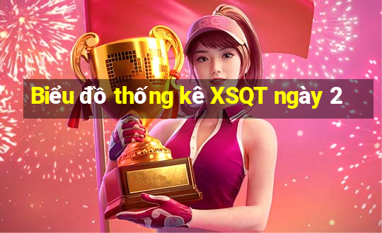 Biểu đồ thống kê XSQT ngày 2