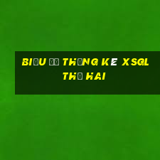 Biểu đồ thống kê XSGL thứ hai