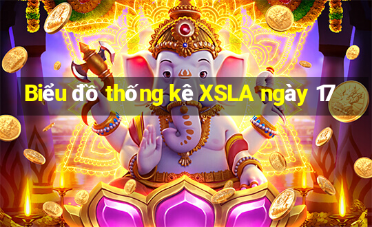 Biểu đồ thống kê XSLA ngày 17