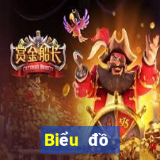 Biểu đồ thống kê XSDT thứ tư