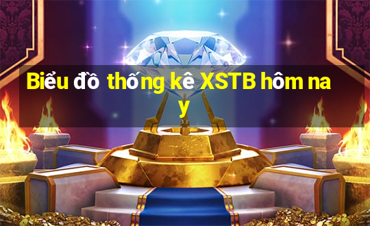 Biểu đồ thống kê XSTB hôm nay