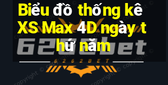 Biểu đồ thống kê XS Max 4D ngày thứ năm